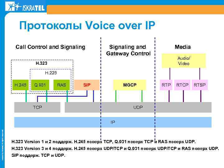 Протоколы Voice over IP Call Control and Signaling and Gateway Control Media Audio/ Video