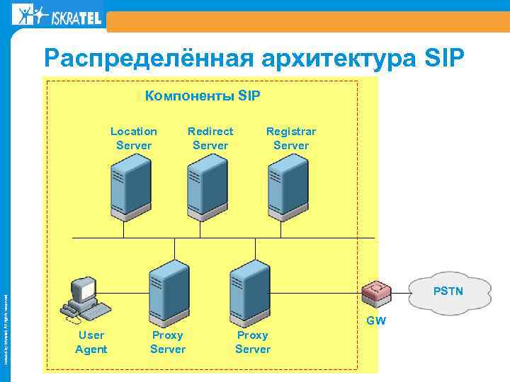 Распределённая архитектура SIP Компоненты SIP Issued by Iskratel; All rights reserved Location Server Redirect