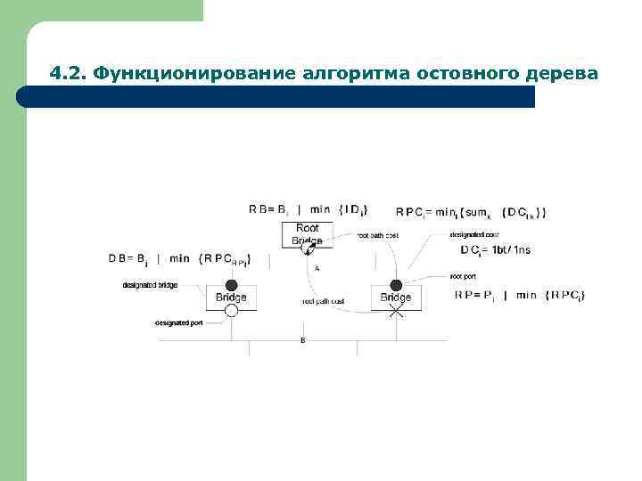 4. 2. Функционирование алгоритма остовного дерева 