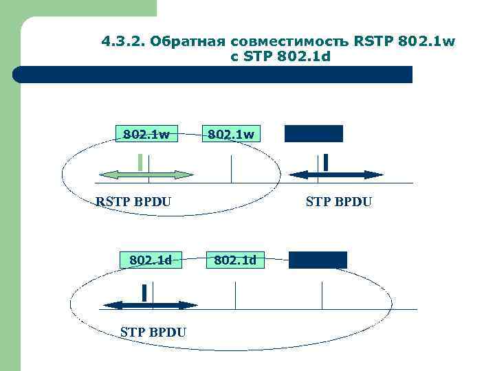 4. 3. 2. Обратная совместимость RSTP 802. 1 w с STP 802. 1 d