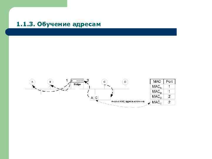 1. 1. 3. Обучение адресам 