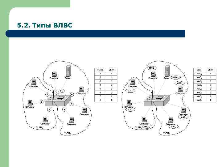 5. 2. Типы ВЛВС 