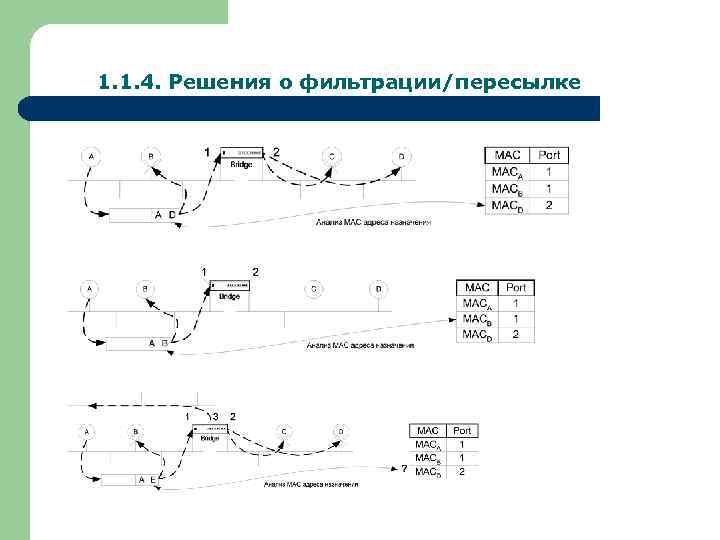 1. 1. 4. Решения о фильтрации/пересылке 