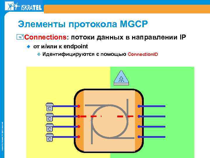 Элементы протокола MGCP +Connections: потоки данных в направлении IP Connections ¿ от и/или к