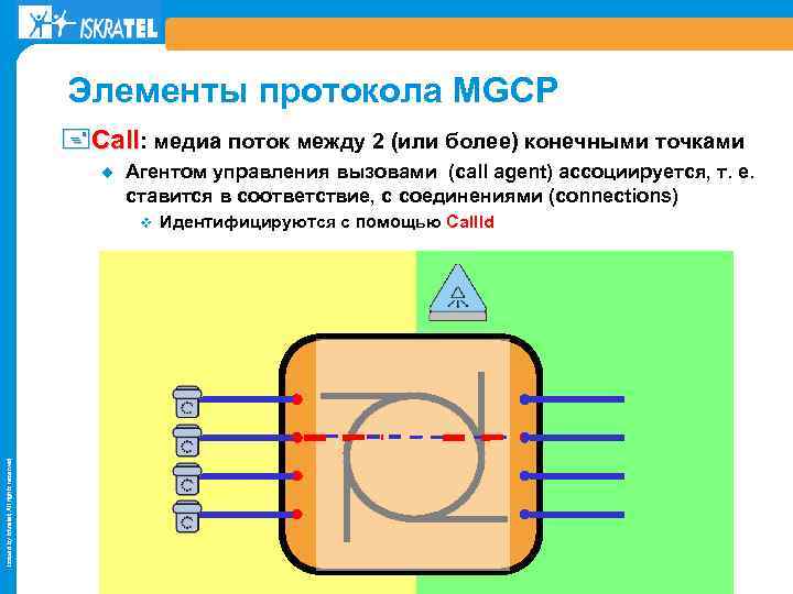 Элементы протокола MGCP +Call: медиа поток между 2 (или более) конечными точками ¿ Агентом