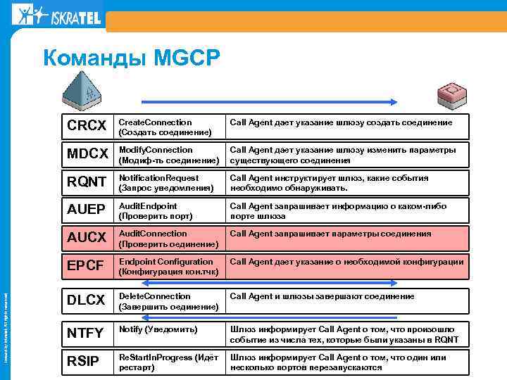 Команды MGCP Create. Connection (Создать соединение) Call Agent дает указание шлюзу создать соединение MDCX