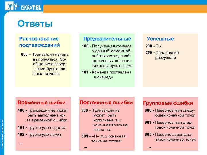 Ответы Распознавание подтверждений 000 – Транзакция начала выполняться. Сообщение о завершении будет послано позднее