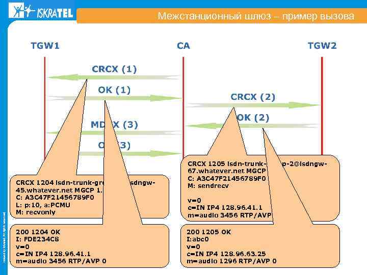 Issued by Iskratel; All rights reserved Межстанционный шлюз – пример вызова CRCX 1204 isdn-trunk-group-1@isdngw