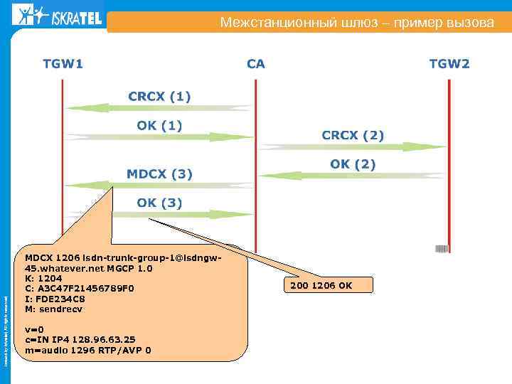 Issued by Iskratel; All rights reserved Межстанционный шлюз – пример вызова MDCX 1206 isdn-trunk-group-1@isdngw