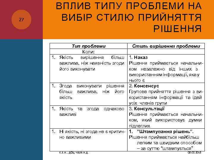 27 ВПЛИВ ТИПУ ПРОБЛЕМИ НА ВИБІР СТИЛЮ ПРИЙНЯТТЯ РІШЕННЯ Тип проблеми Стиль вирішення проблеми