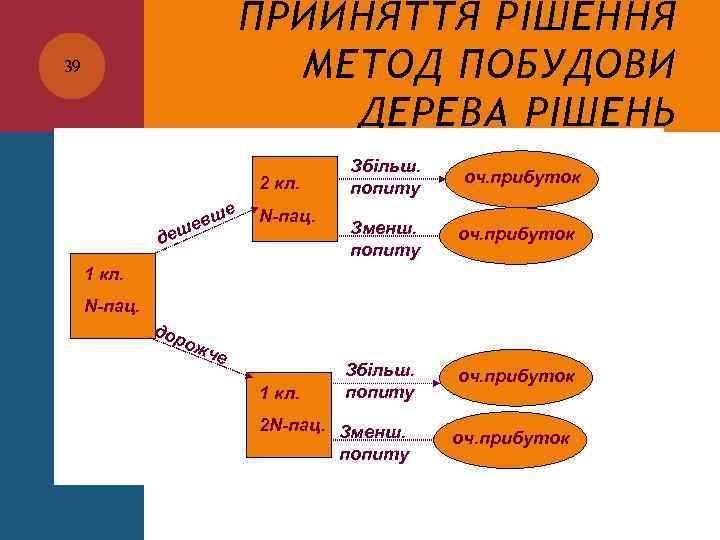 ПРИЙНЯТТЯ РІШЕННЯ МЕТОД ПОБУДОВИ ДЕРЕВА РІШЕНЬ 39 2 кл. е евш деш N-пац. Збільш.