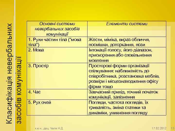 Основні системи невербальних засобів комунікації 1. Рухи частин тіла (“мова тіла”) 2. Мова 3.