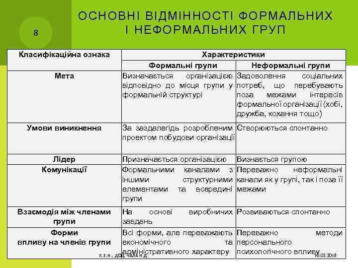 ОСНОВНІ ВІДМІННОСТІ ФОРМАЛЬНИХ І НЕФОРМАЛЬНИХ ГРУП 8 Класифікаційна ознака Мета Умови виникнення Лідер Комунікації