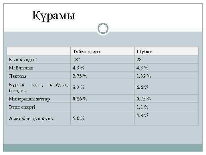 Құрамы Түйенің сүті Шұбат Қышқылдық 18° 28° Майлылық 4. 3 % Лактоза 2. 75