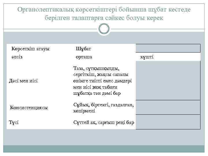Органолептикалық көрсеткіштері бойынша шұбат кестеде берілген талаптарға сәйкес болуы керек Көрсеткіш атауы Шұбат әлсіз