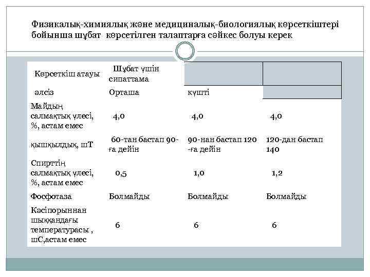 Физикалық-химиялық және медициналық-биологиялық көрсеткіштері бойынша шұбат көрсетілген талаптарға сәйкес болуы керек Көрсеткіш атауы Шұбат