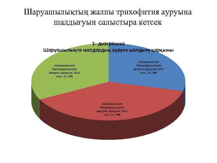 Шаруашылықтың жалпы трихофития ауруына шалдығуын салыстыра кетсек 1 - диаграмма Шаруашылықта малдардың ауруға шалдығу