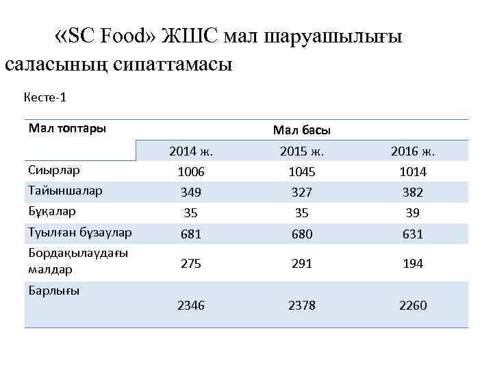  «SC Food» ЖШС мал шаруашылығы саласының сипаттамасы Кесте-1 Мал топтары Мал басы 2014
