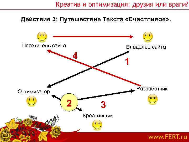 Действие 3: Путешествие Текста «Счастливое» . Посетитель сайта Владелец сайта 4 1 Разработчик Оптимизатор