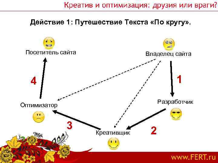 Действие 1: Путешествие Текста «По кругу» . Посетитель сайта Владелец сайта 1 4 Разработчик