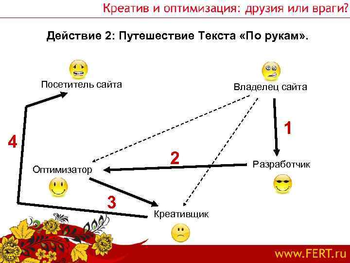 Действие 2: Путешествие Текста «По рукам» . Посетитель сайта Владелец сайта 1 4 2