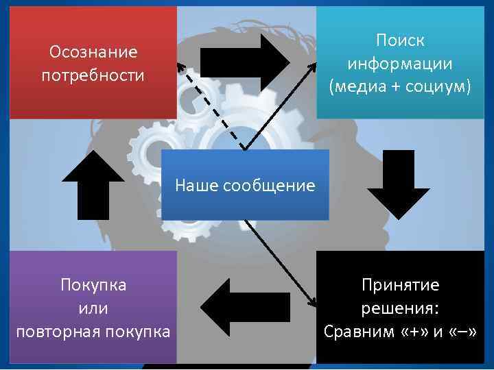 Поиск информации (медиа + социум) Осознание потребности Наше сообщение Покупка или повторная покупка Принятие