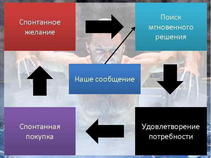 Поиск мгновенного решения Спонтанное желание Наше сообщение Спонтанная покупка Удовлетворение потребности 