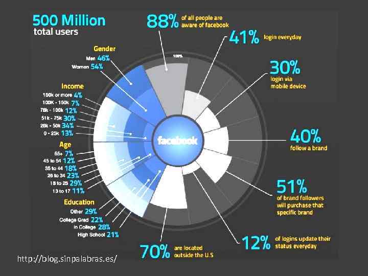http: //blog. sinpalabras. es/ 