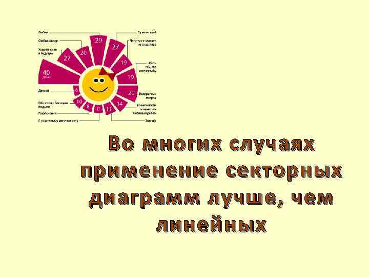 Во многих случаях п рименение секторных д иаграмм лучше, чем линейных 