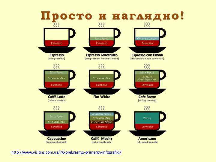 Просто и наглядно! http: //www. visions. com. ua/70 -prekrasnyx-primerov-infografiki/ 