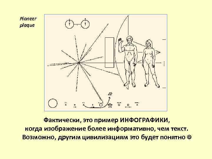 Pioneer plaque Фактически, это пример ИНФОГРАФИКИ, когда изображение более информативно, чем текст. Возможно, другим