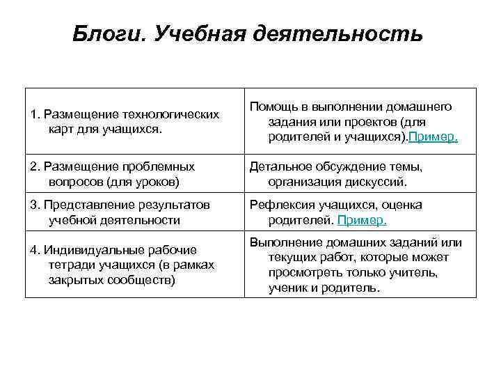 Блоги. Учебная деятельность 1. Размещение технологических карт для учащихся. Помощь в выполнении домашнего задания