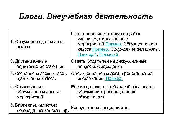 Блоги. Внеучебная деятельность 1. Обсуждение дел класса, школы Представление материалов работ учащихся, фотографий с
