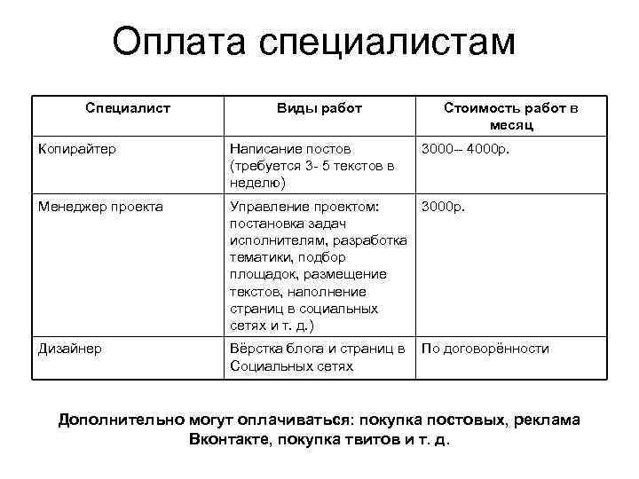 Оплата специалистам Специалист Виды работ Стоимость работ в месяц Копирайтер Написание постов (требуется 3