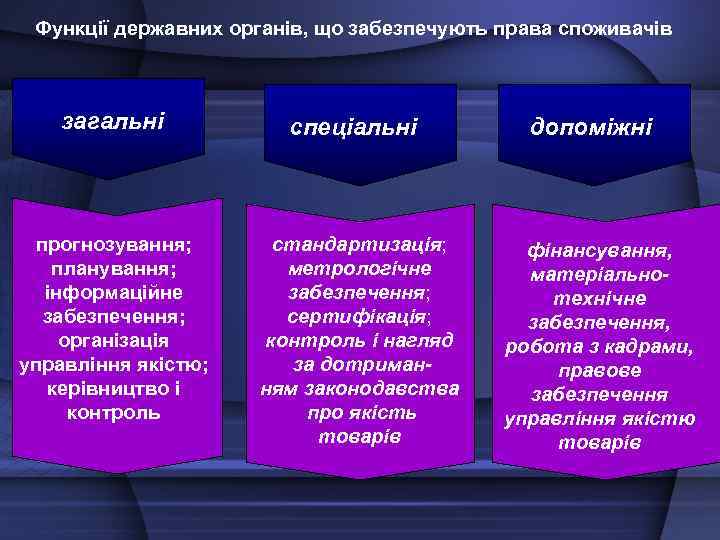 Функції державних органів, що забезпечують права споживачів загальні спеціальні прогнозування; планування; інформаційне забезпечення; організація