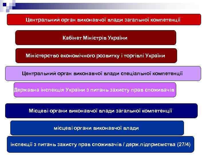 Центральний орган виконавчої влади загальної компетенції Кабінет Міністрів України Міністерство економічного розвитку і торгівлі