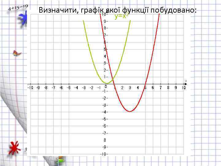 Визначити, графік якої функції побудовано: 2 y=x 