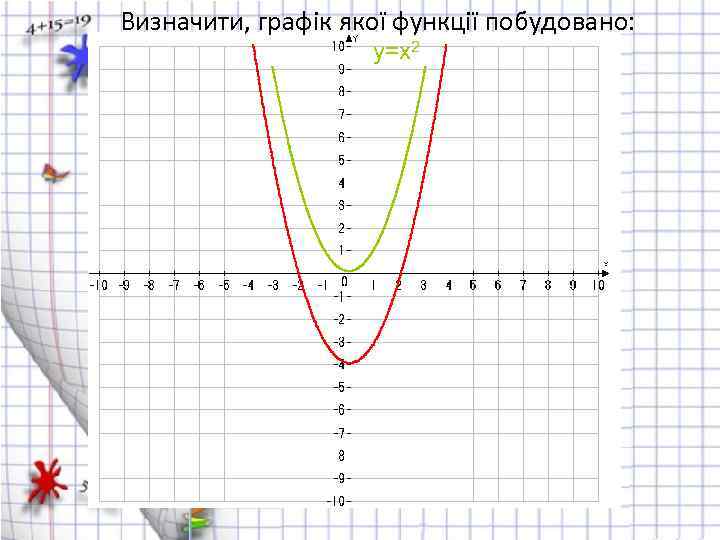 Визначити, графік якої функції побудовано: y=x 2 