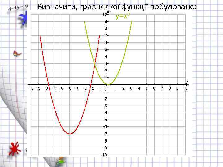 Визначити, графік якої функції побудовано: y=x 2 