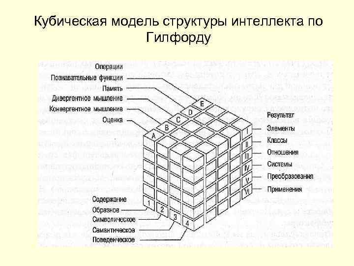 Структура интеллекта включает. Кубическая модель интеллекта Дж.Гилфорда. Модель Гилфорда структура интеллекта. Дж Гилфорд разработал модель интеллекта. Кубическая модель структуры интеллекта.