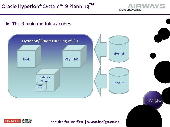 Oracle Hyperion® System™ 9 Planning™ ► The 3 main modules / cubes Hyperion/Oracle Planning