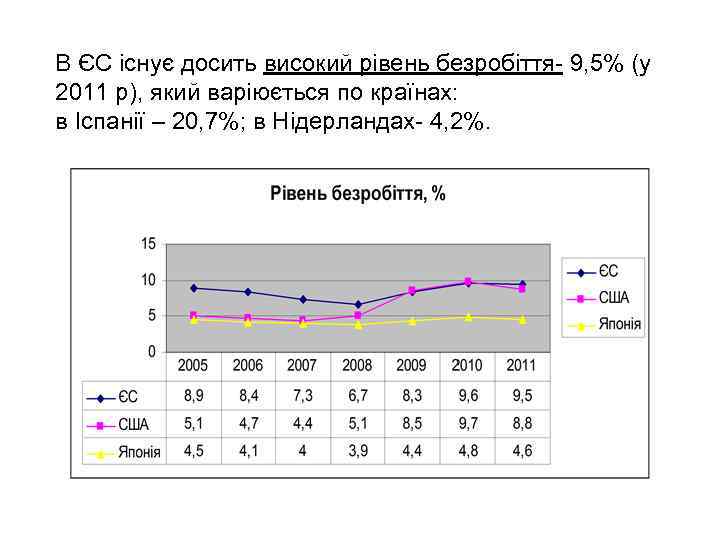 В ЄС існує досить високий рівень безробіття- 9, 5% (у 2011 р), який варіюється