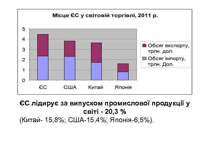 ЄС лідирує за випуском промислової продукції у світі - 20, 3 % (Китай- 15,