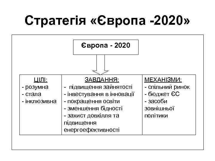 Стратегія «Європа -2020» Європа - 2020 ЦІЛІ: - розумна - стала - інклюзивна ЗАВДАННЯ: