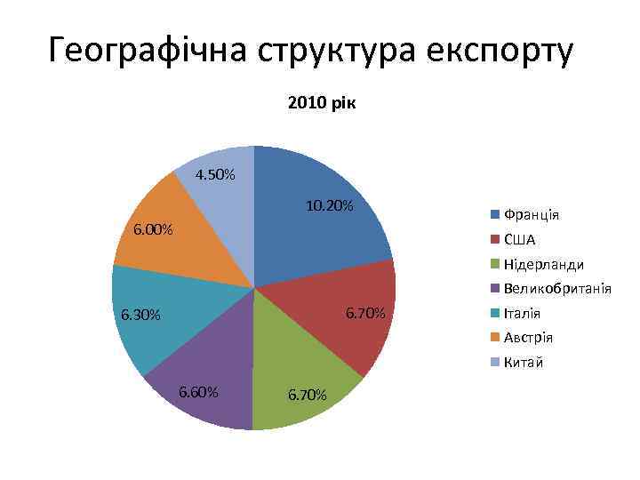 Географічна структура експорту 2010 рік 4. 50% 10. 20% 6. 00% Франція США Нідерланди