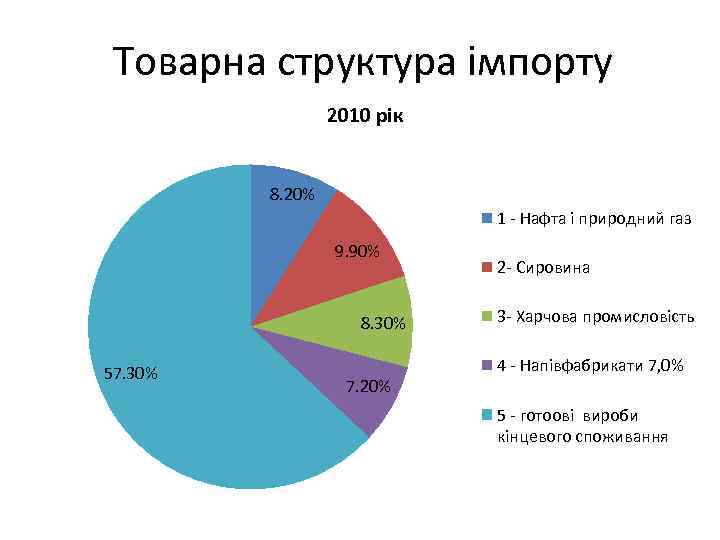 Товарна структура імпорту 2010 рік 8. 20% 1 - Нафта і природний газ 9.