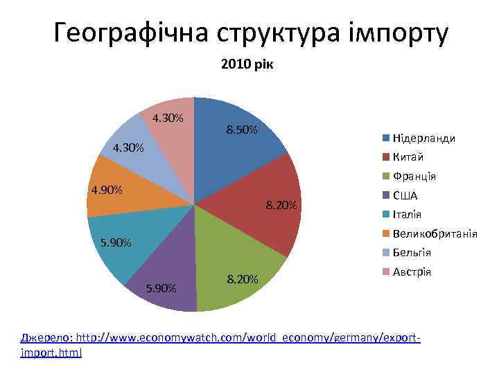 Географічна структура імпорту 2010 рік 4. 30% 8. 50% Нідерланди 4. 30% Китай Франція