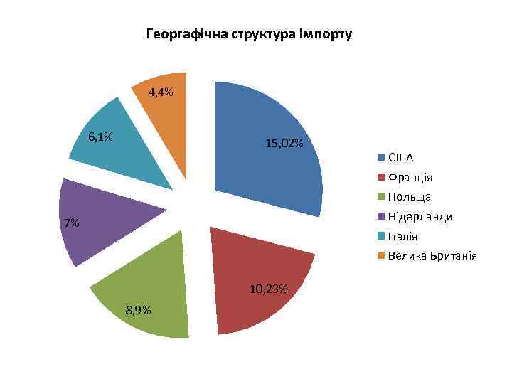 Георгафічна структура імпорту 4, 4% 6, 1% 15, 02% США Франція Польща Нідерланди 7%