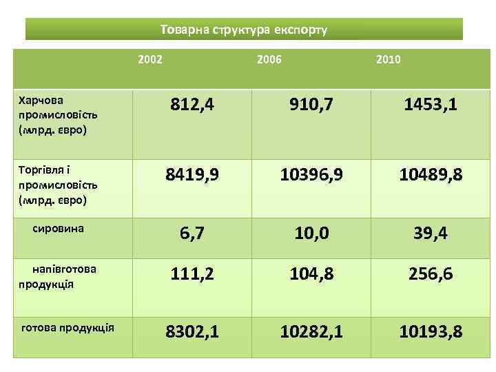 Товарна структура експорту 2002 2006 2010 Харчова промисловість (млрд. євро) 812, 4 910, 7