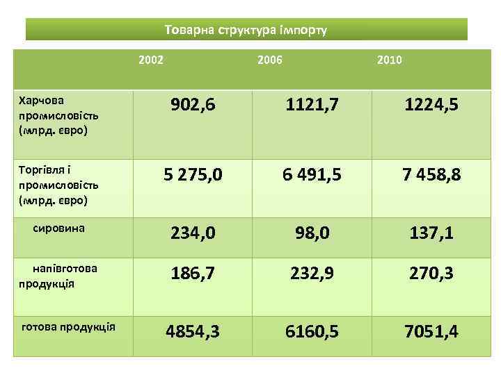 Товарна структура імпорту 2002 2006 2010 Харчова промисловість (млрд. євро) 902, 6 1121, 7